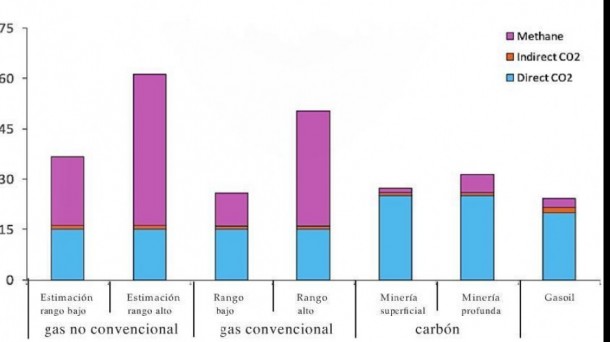 fracking, gas, emisiones, Howarth et al. (2010)