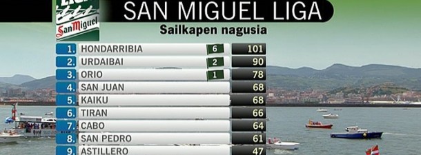 sailkapena san miguel liga eitb